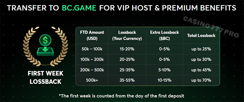 BC.Game Bonuses for Registered Players VIP Club