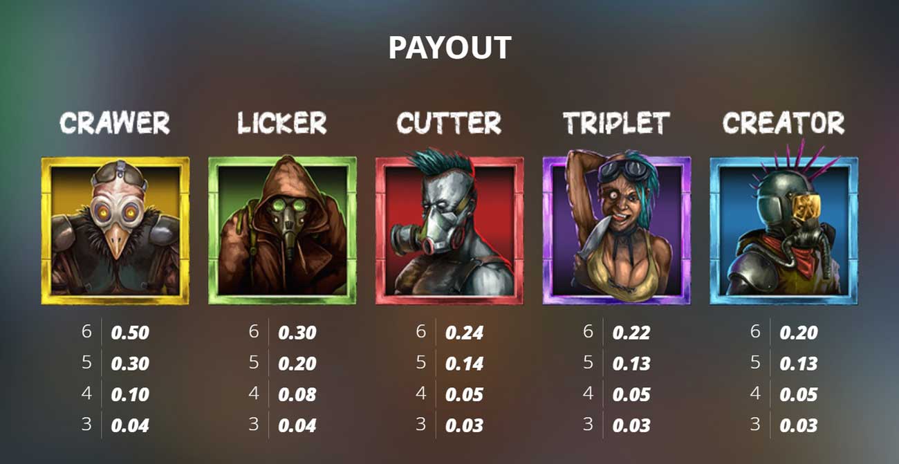 Symbols and Payouts at Apocalypse Slot