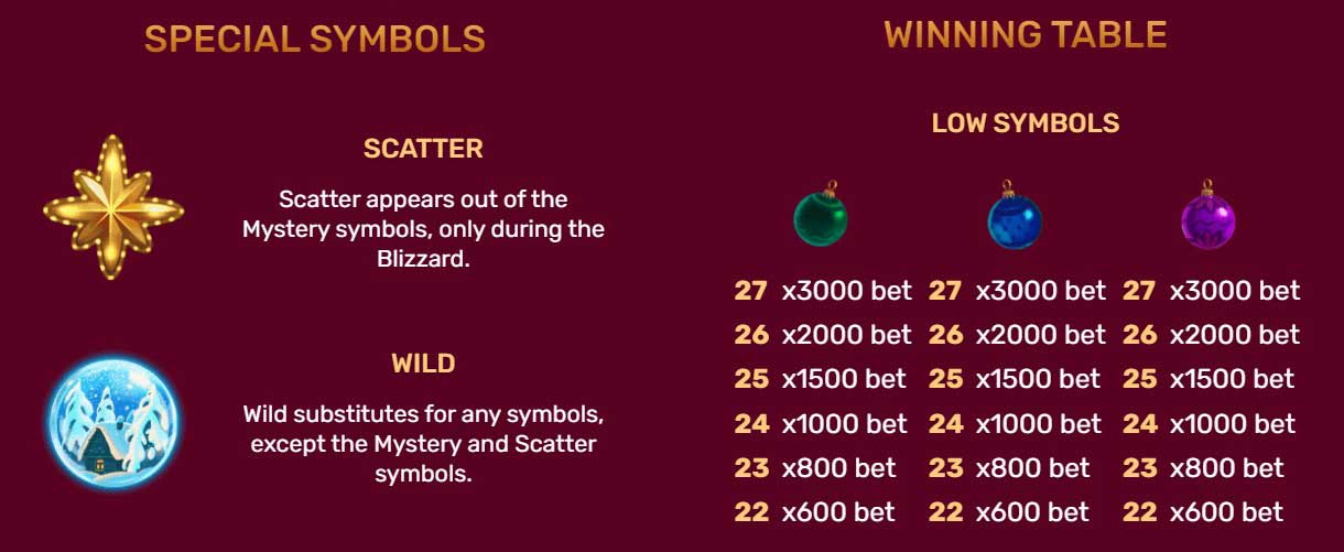 Symbols and Payouts at Christmas Tree 2