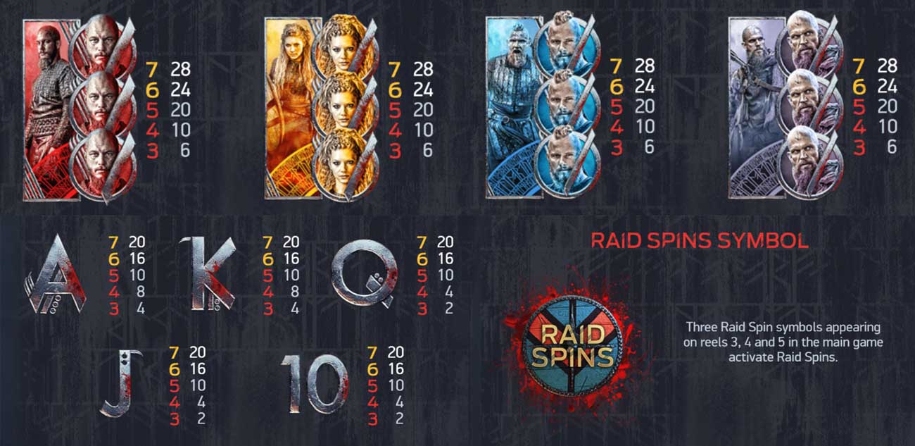 Symbols and Payouts at Vikings